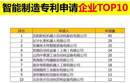 直擊東北經(jīng)濟l 智能制造專利申請企業(yè)榜 第一名：沈陽新松機器人